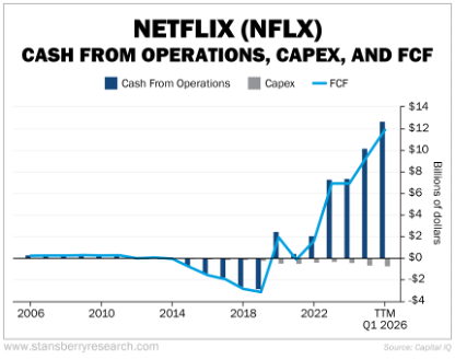 Netflix Cash from Operations