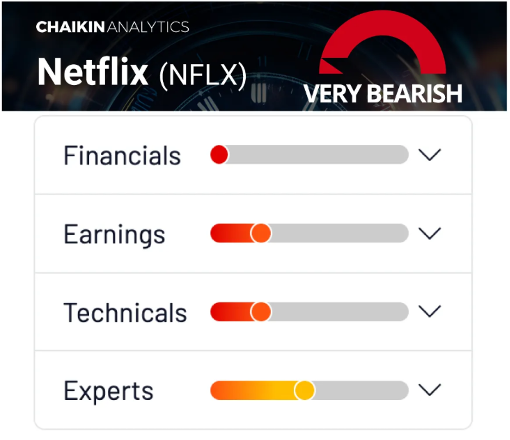 Netflix Chaikin Graph