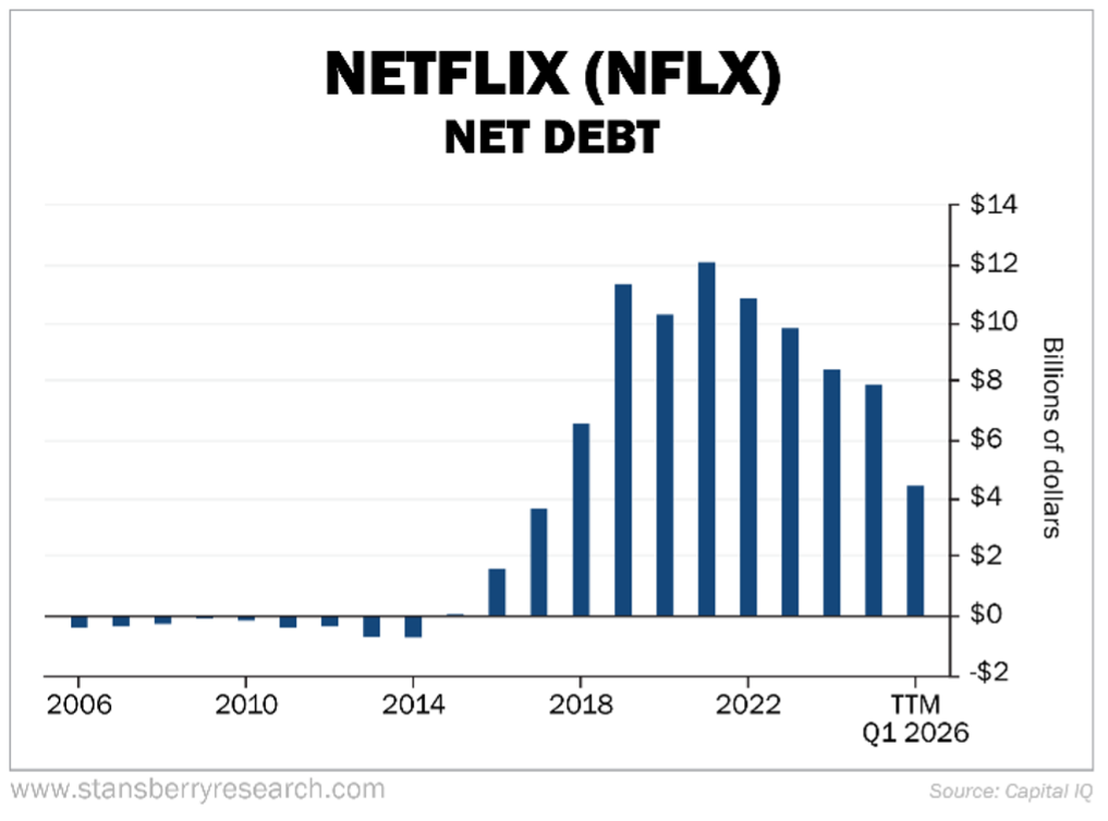 Netflix Net Debt
