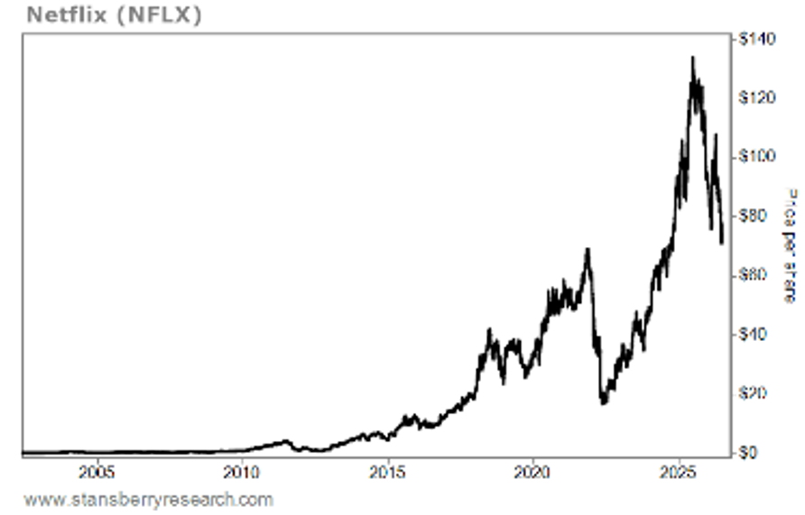 Netflix Stock Graph