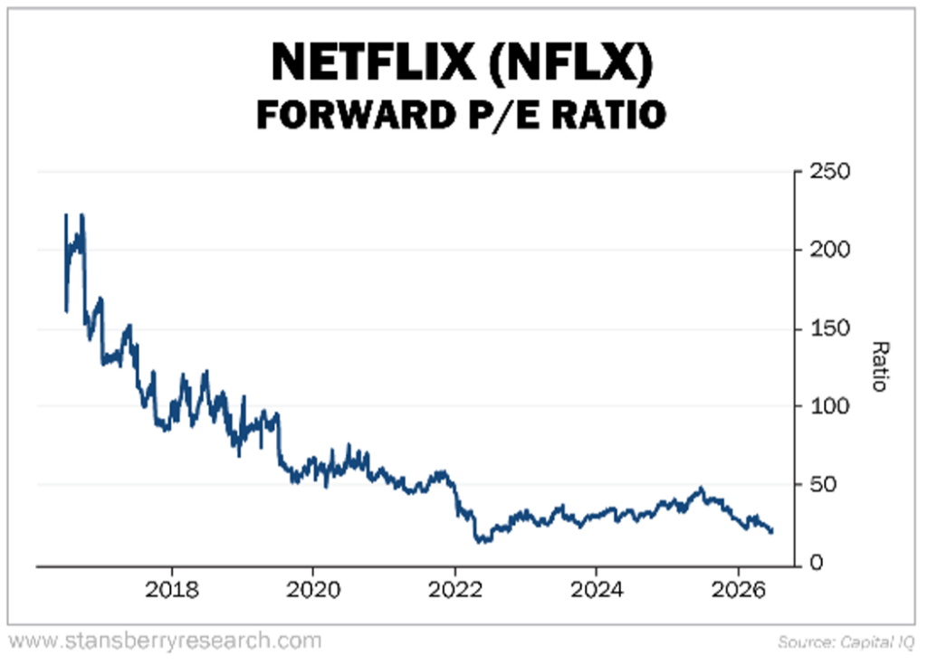 Netflix Forward P/E Ratio