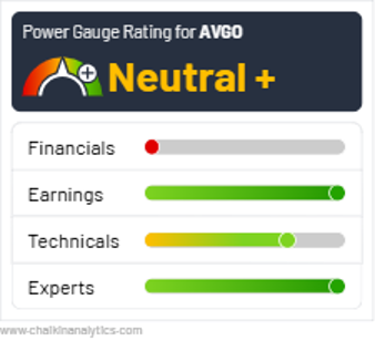 Power Gauge Rating AVGO