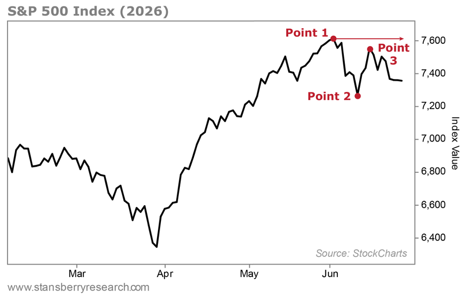 S&P 500 Index 2026