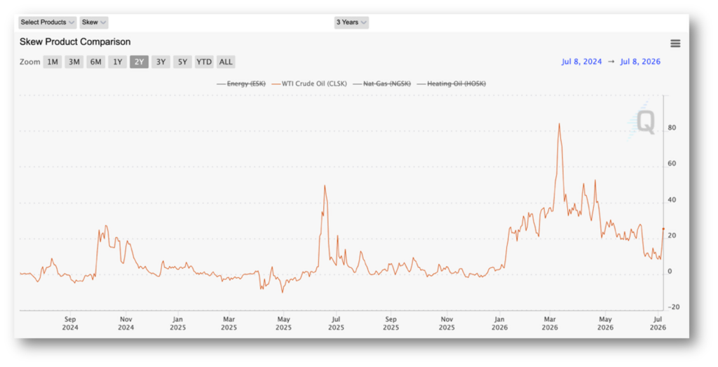 Skew Product Comparison
