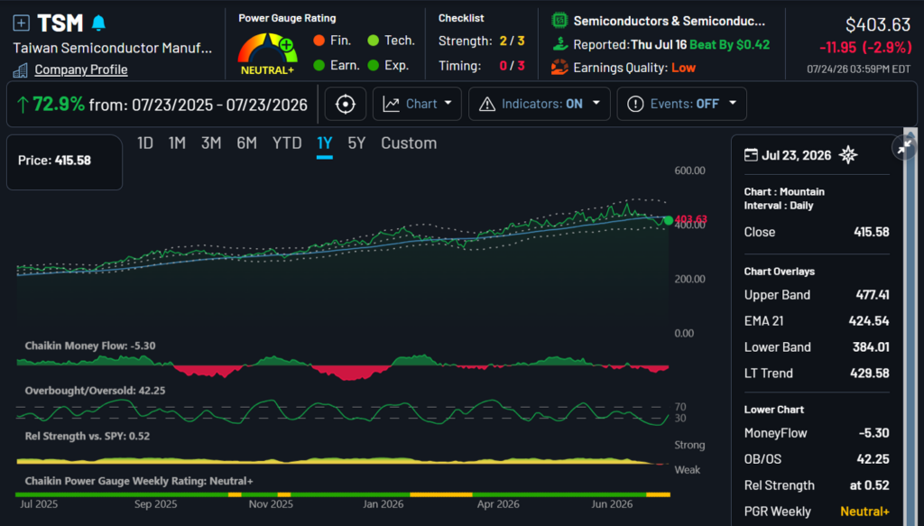 TSM Semiconductor Chart