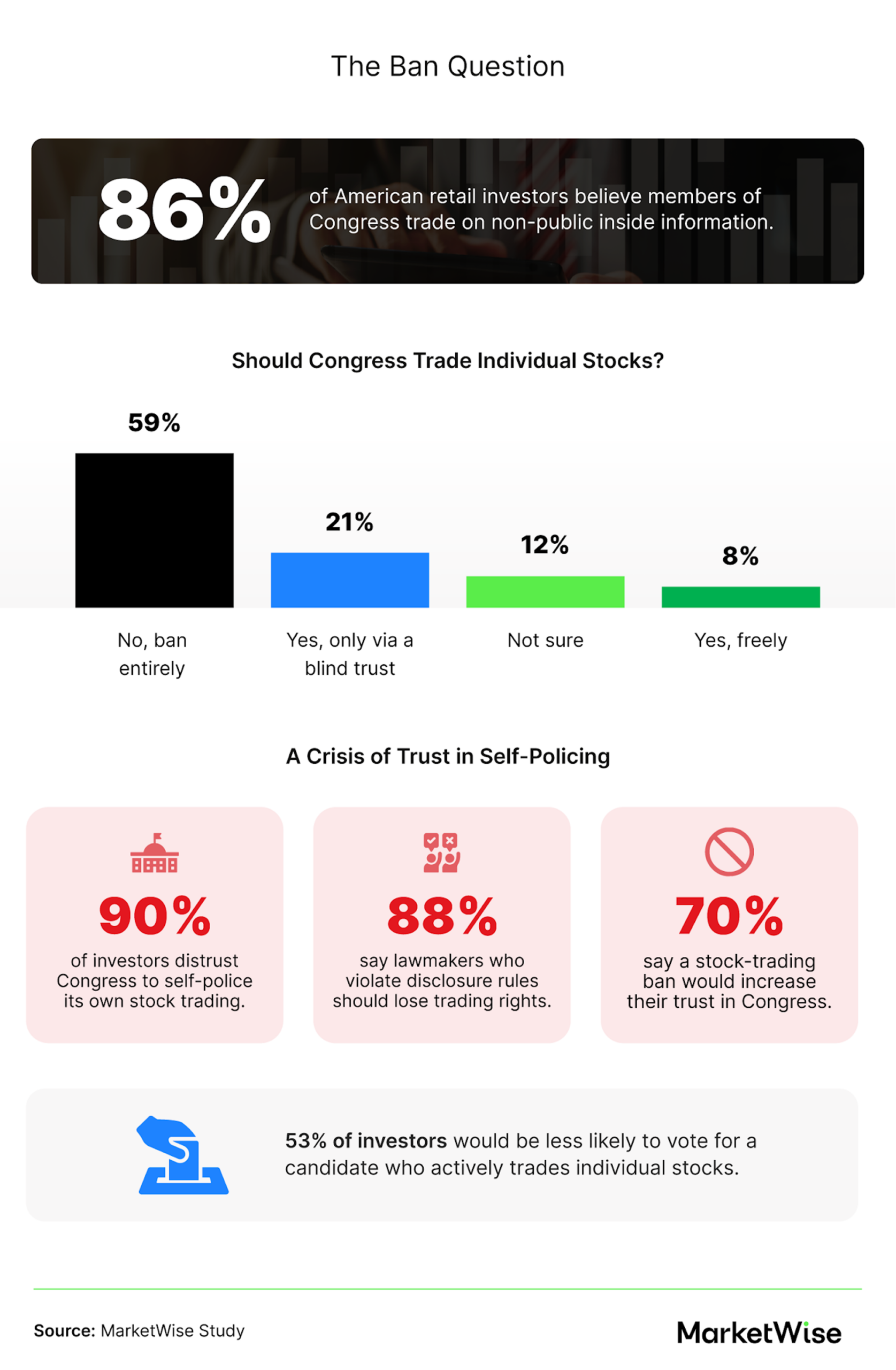 : Graphic titled "The Ban Question" showing that 86% believe Congress trades on inside information, 59% want individual-stock trading banned, and 53% would be less likely to vote for a candidate who trades.
