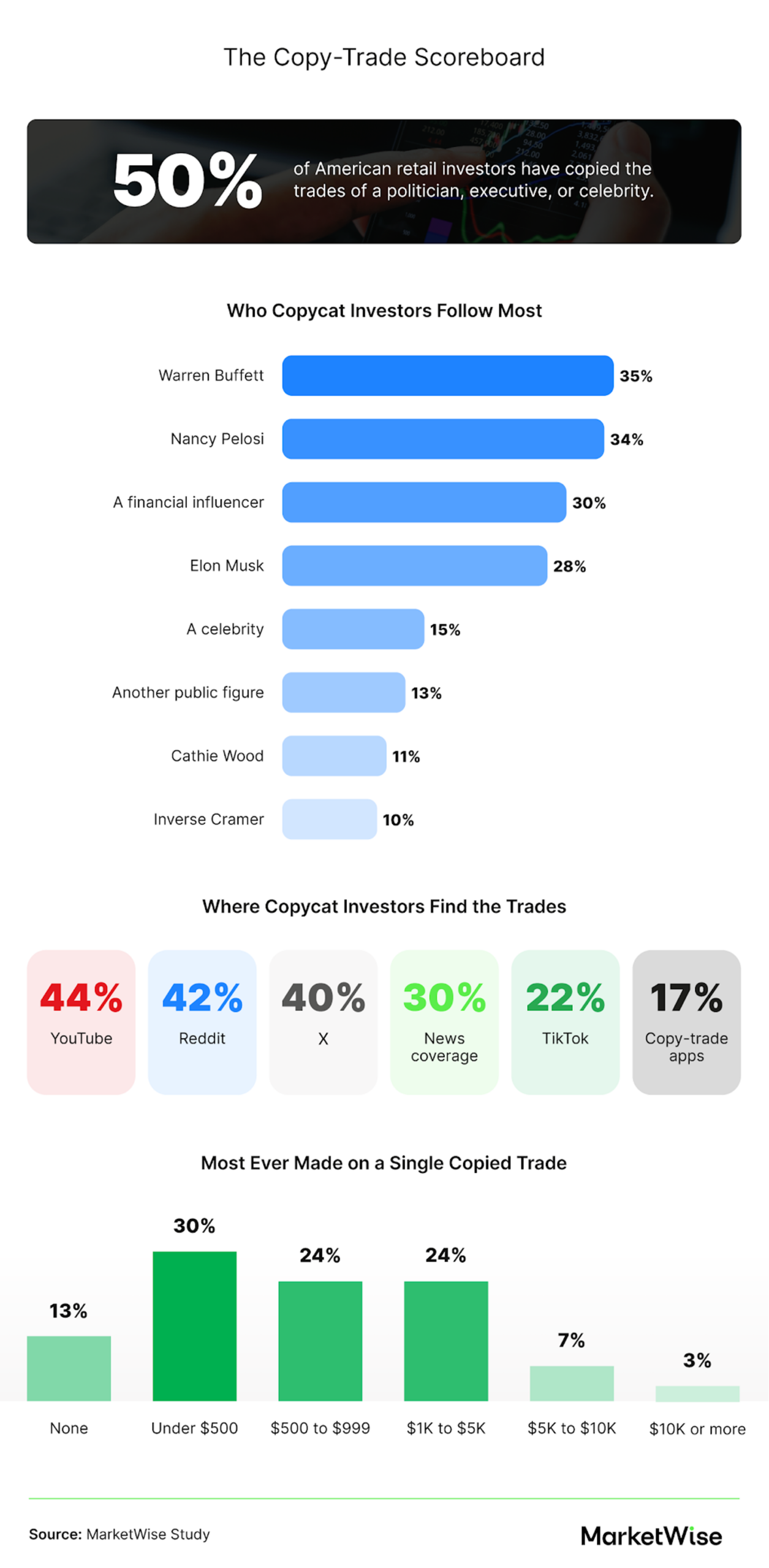 Bar charts titled "The Copy-Trade Scoreboard" showing that 50% of retail investors copy famous trades, the most-copied names (Warren Buffett 35%, Nancy Pelosi 34%), where copycats find trades, and their biggest single-trade gains.