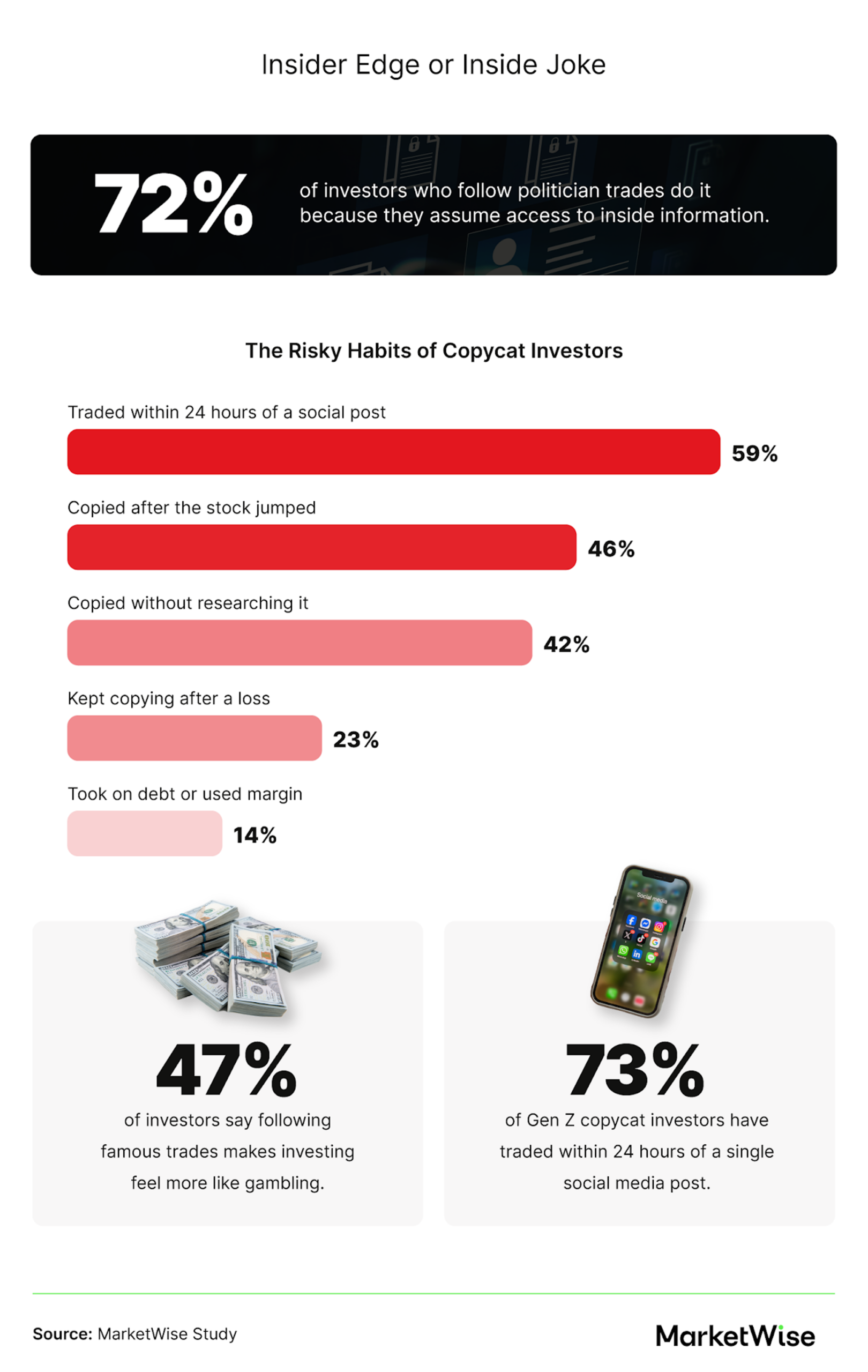 Charts titled "Insider Edge or Inside Joke" showing that 72% follow politician trades assuming inside information, plus the riskiest copycat habits, from trading within 24 hours of a post (59%) to using debt or margin (14%).