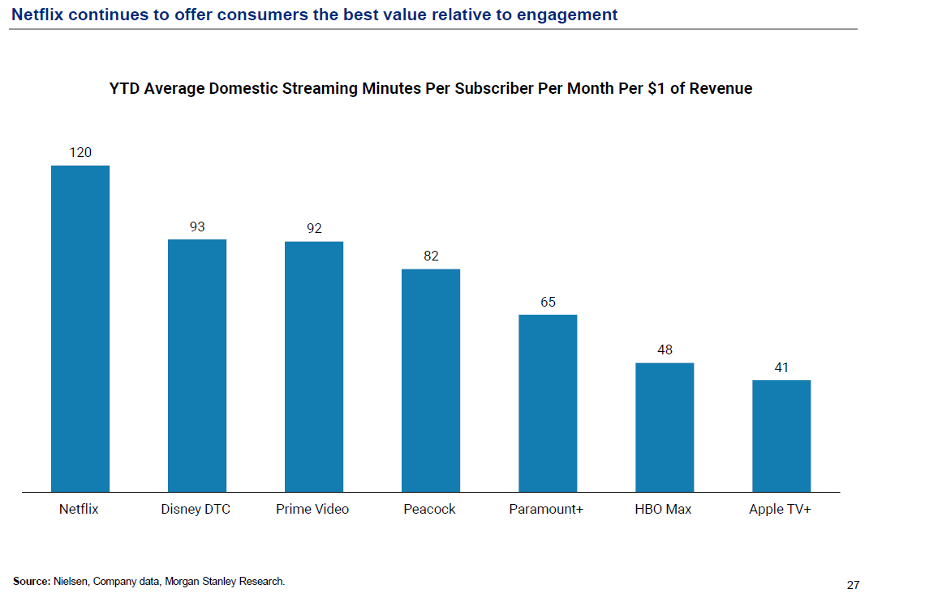 Netflix YTD Average domestic streaming minutes per subscriber