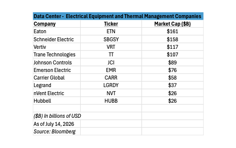 Data Center electrical equiptment and thermal managemetn companies