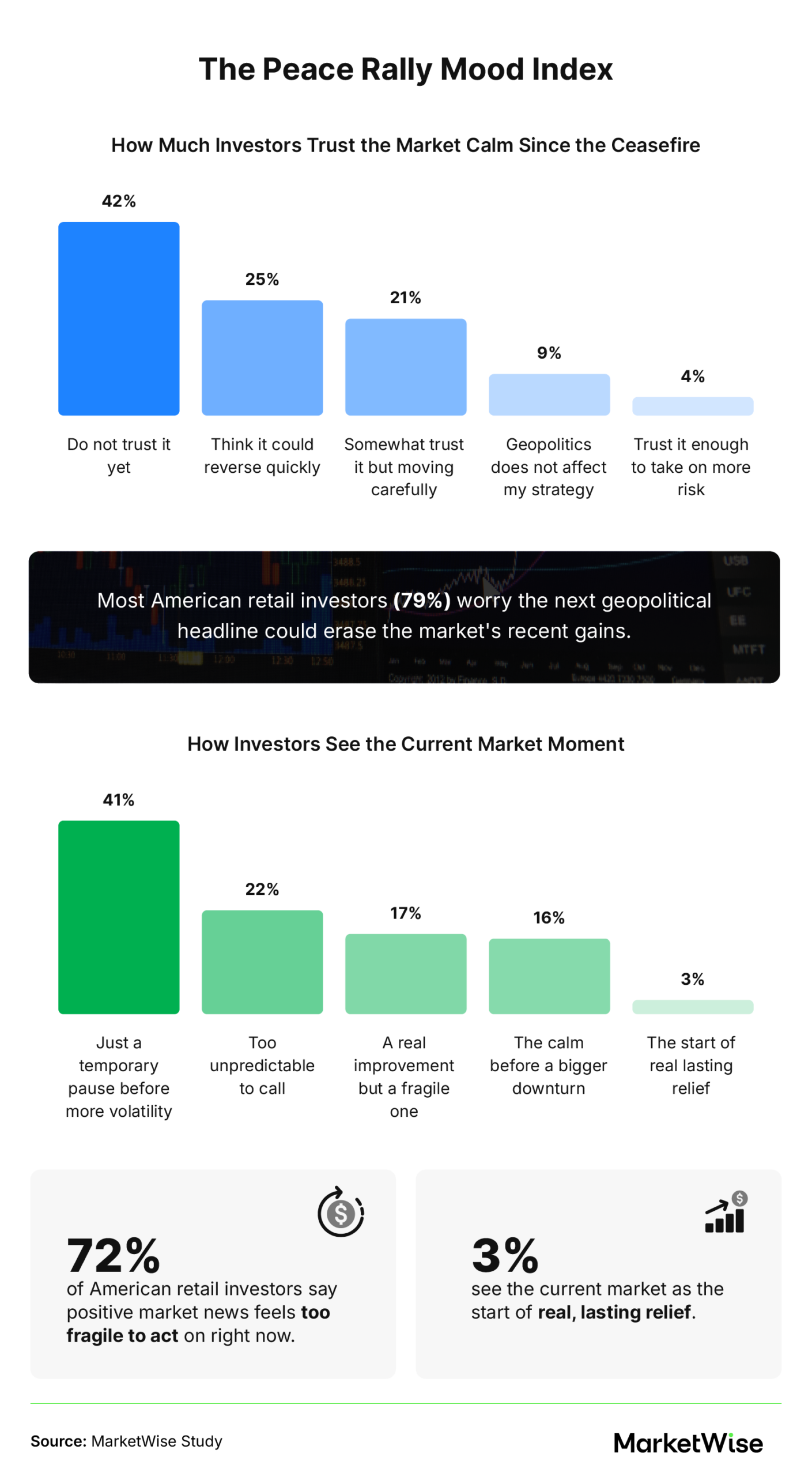 The Peace Rally Mood Index - 42% of investors don't trust the market calm yet