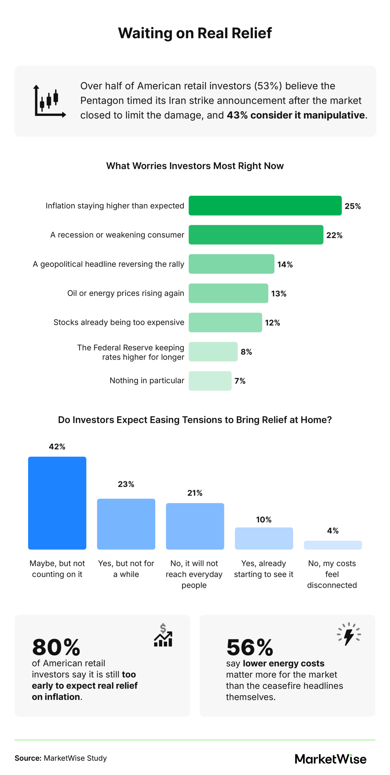 Waiting on relief - retail investors are most worried about inflation staying higher than expected (25%) and a recession or weakening consumer (22%)