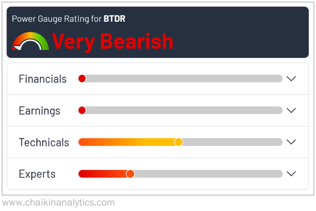 Bitdeer Power Gauge Rating of Very Bearish