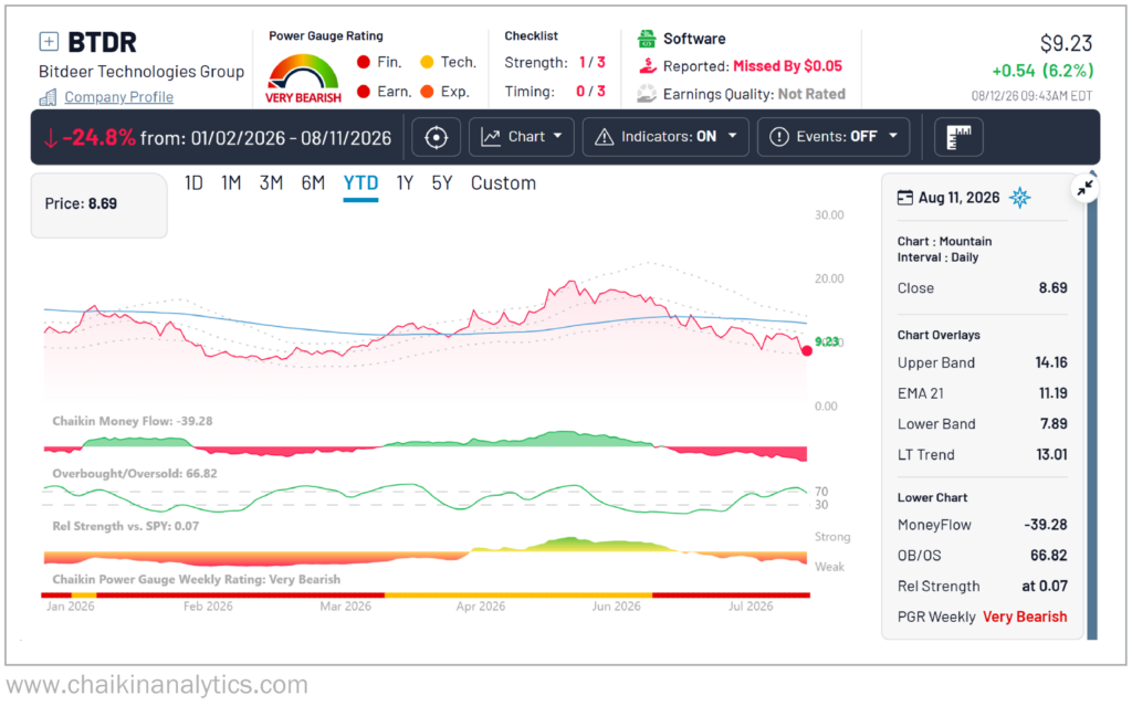 Bitdeer Chaikin Analytics Graph