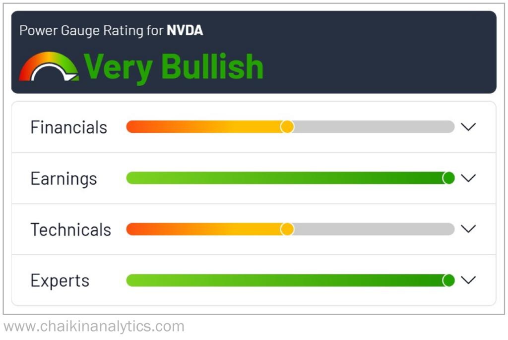 Nvidia Power Gauge Rating of Very Bullish