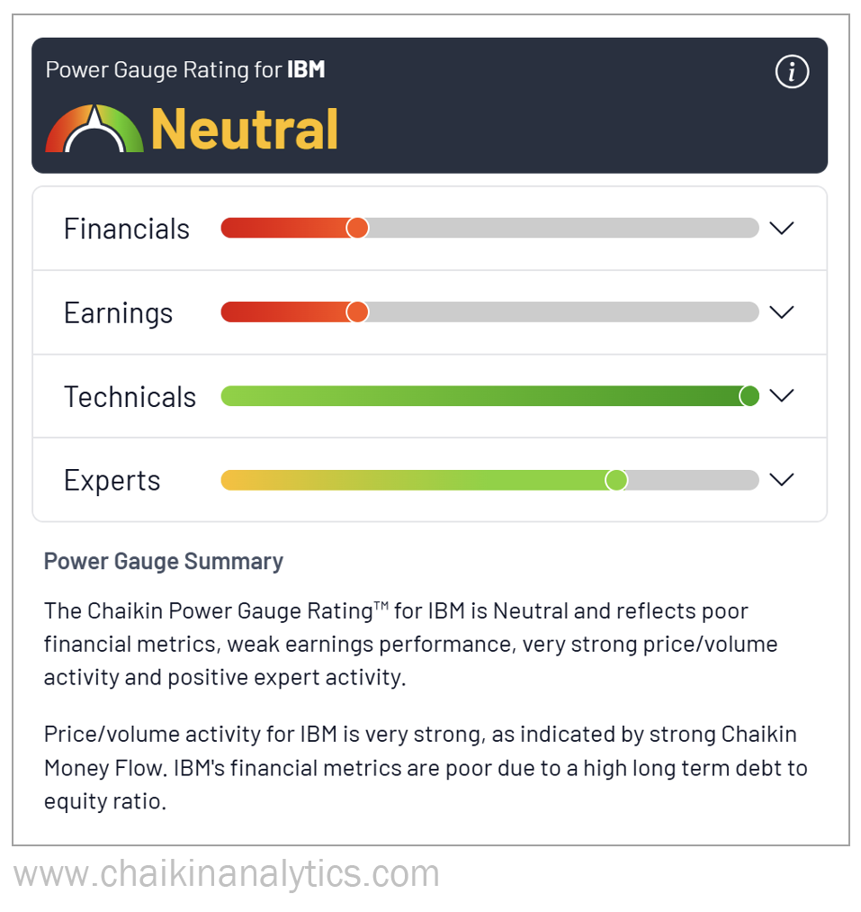 Power Gauge Rating for IBM of Neutral