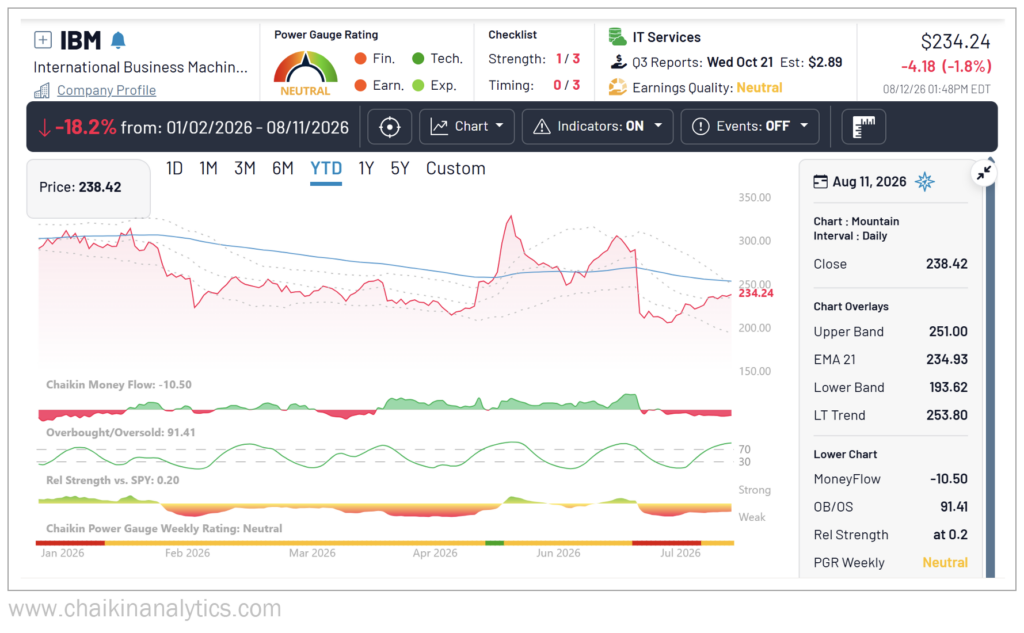 IBM Chaikin Gauge Score
