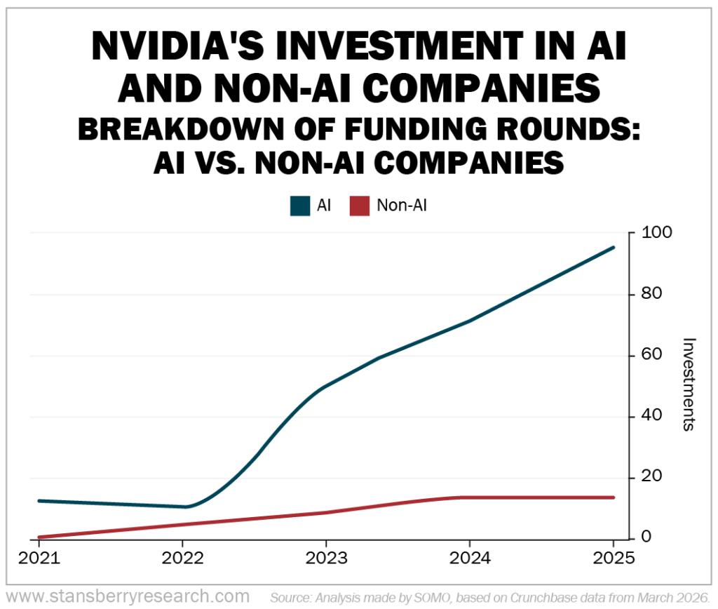 Nvidia's Investment in AI and Non-AI Companies