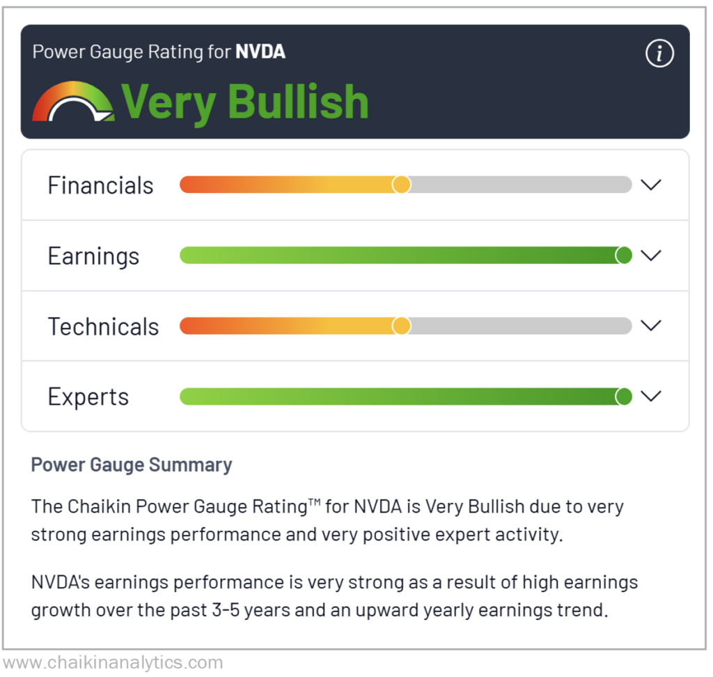 NVDA Chaikin Power Gauge