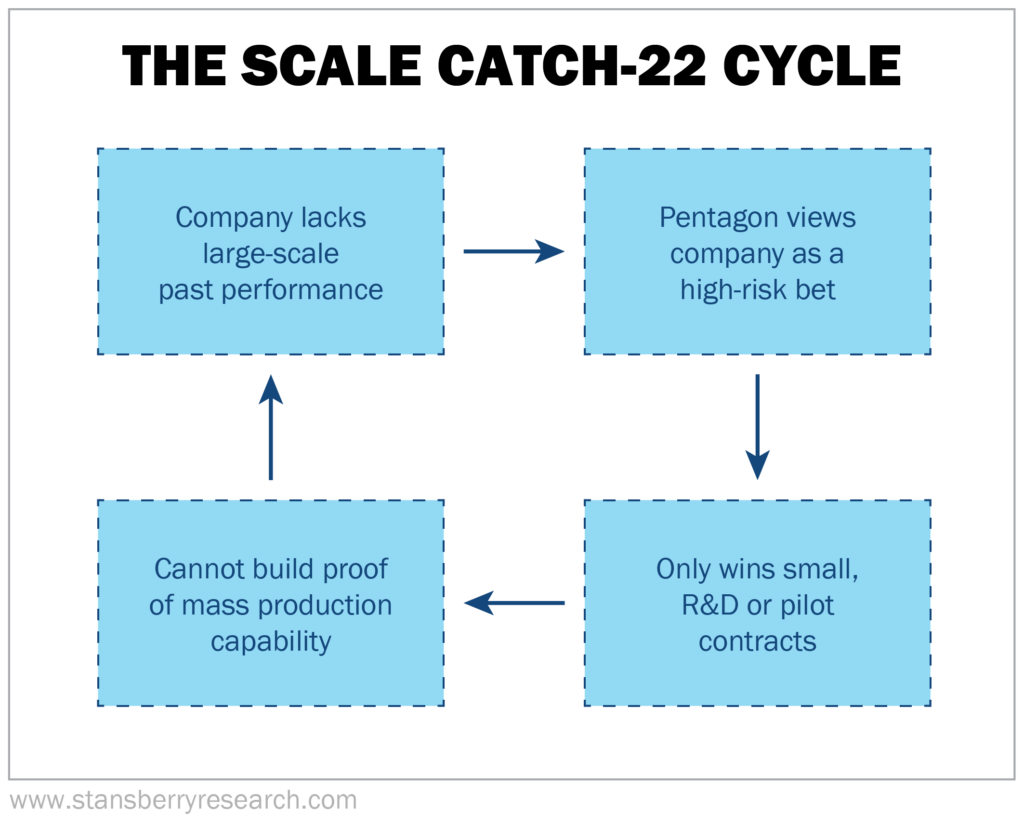 The Scale Catch-22 Cycle Graph