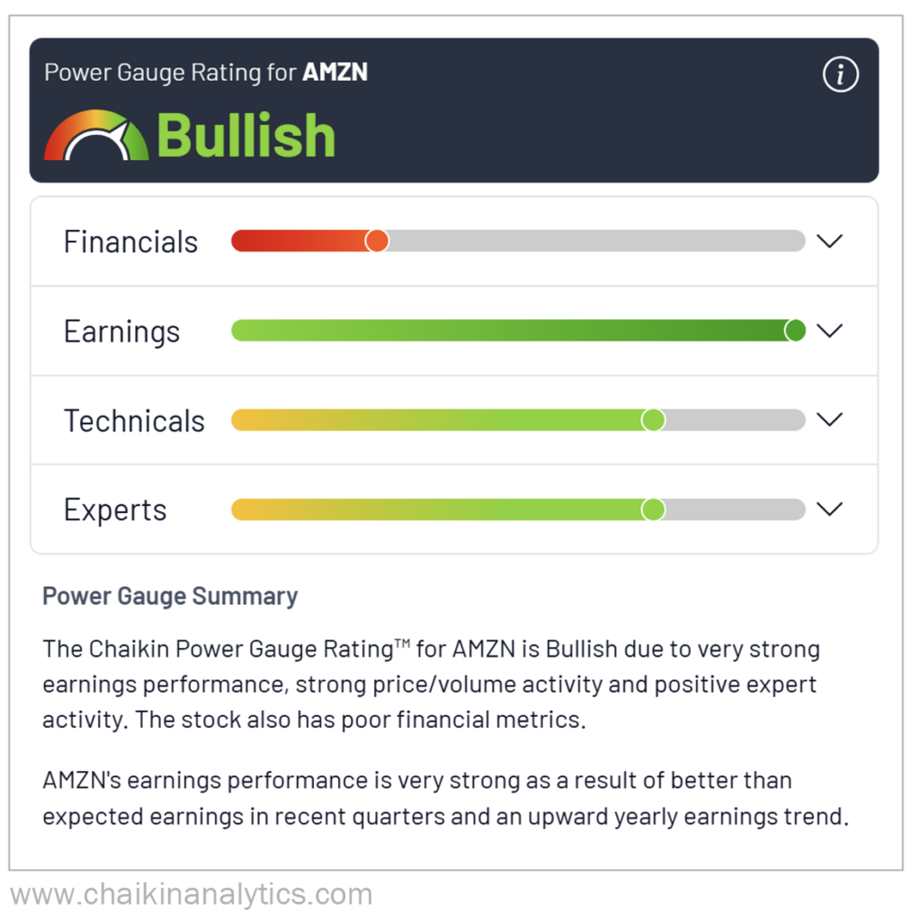 Chaikin Power Gauge Rating Bullish