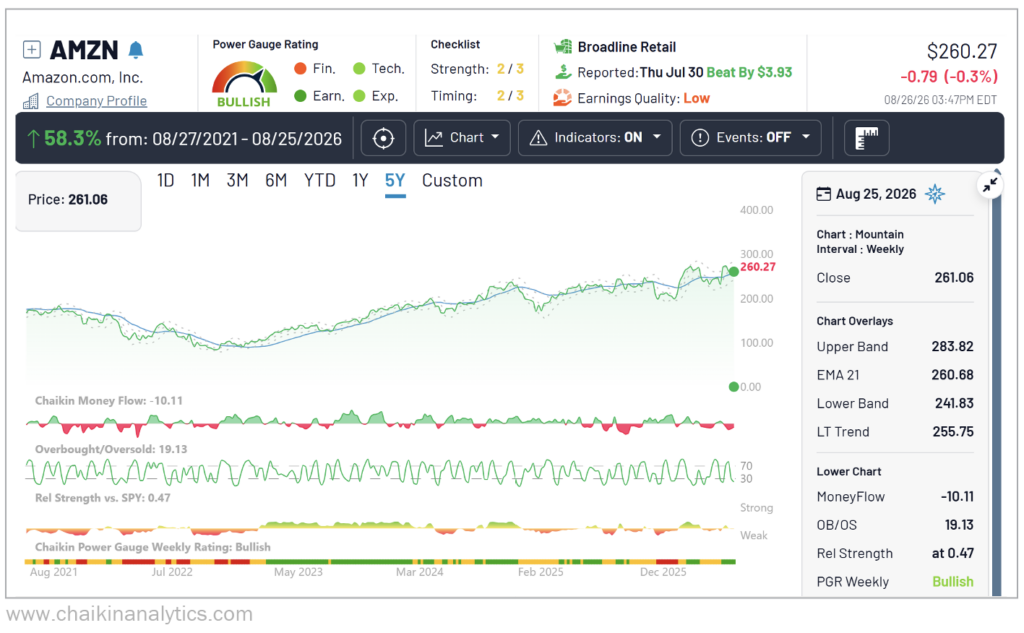 Amazon Power Gauge Rating Bullish