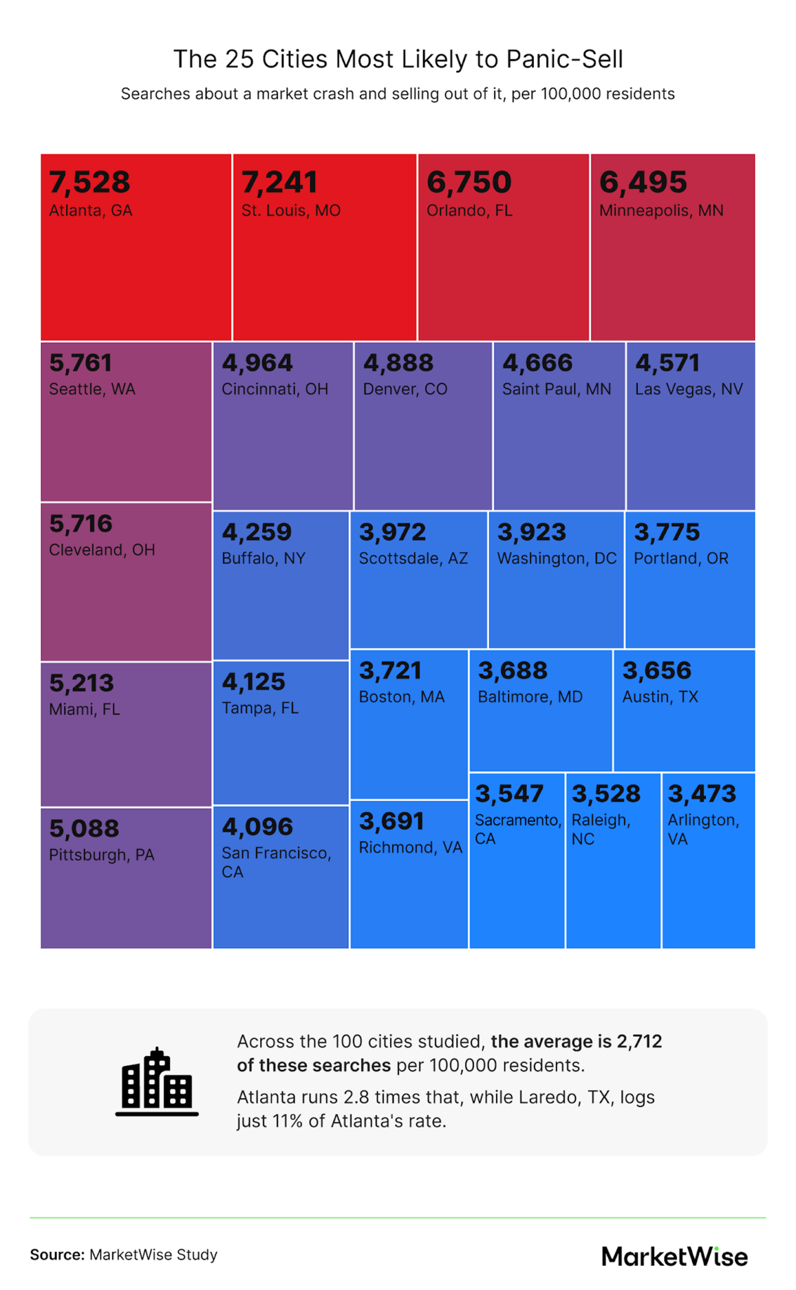 Heat map showing Atlanta, GA, as the city with the highest rate of panic-selling searches per 100,000 residents.