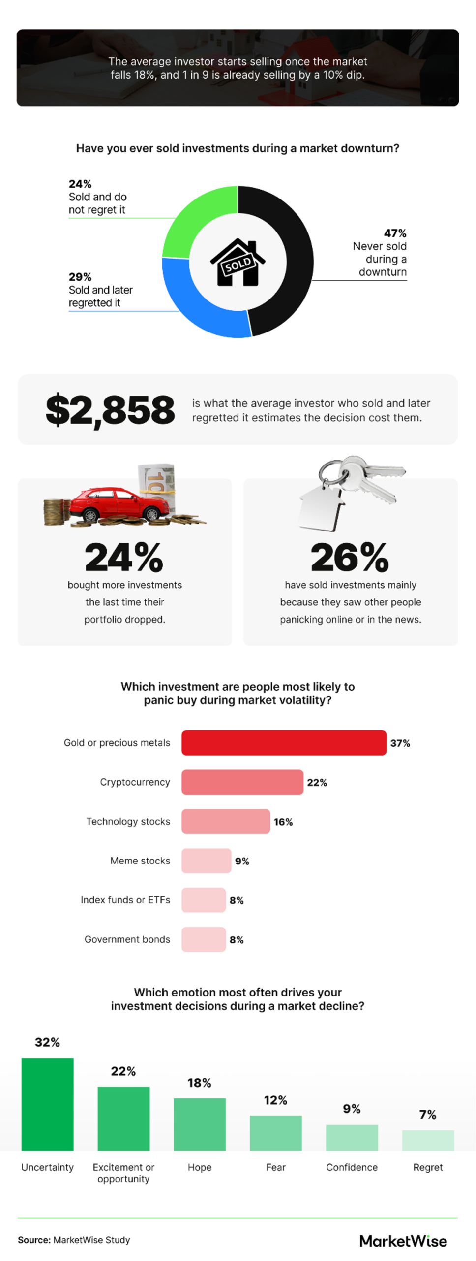 Infographic showing that 18% is the average market drop threshold before investors sell.