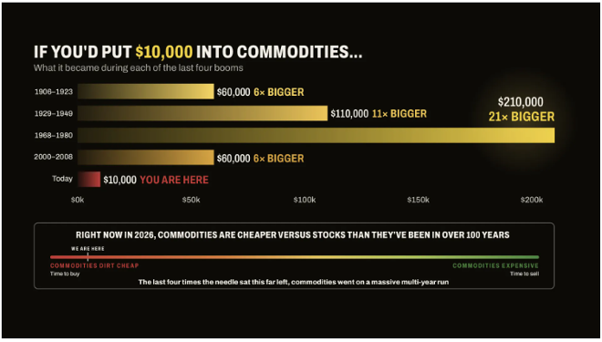 If you'd put 10,000 into commodities graph