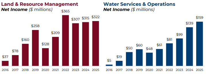 Land and Resource Management Graph