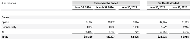 Page 3 of the earnings release from SpaceX