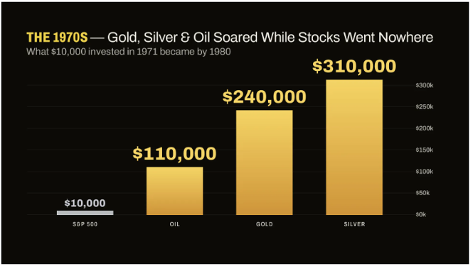 The 1970's Gold, Silver and Oil Stock soared graph.