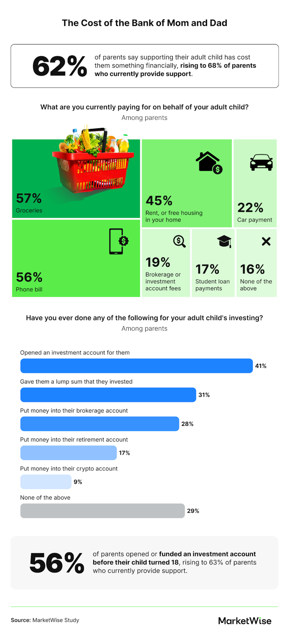 How parents view financial support for adult children and the financial sacrifices they make