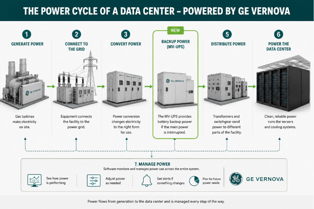 The Power Cycle of a Data Center