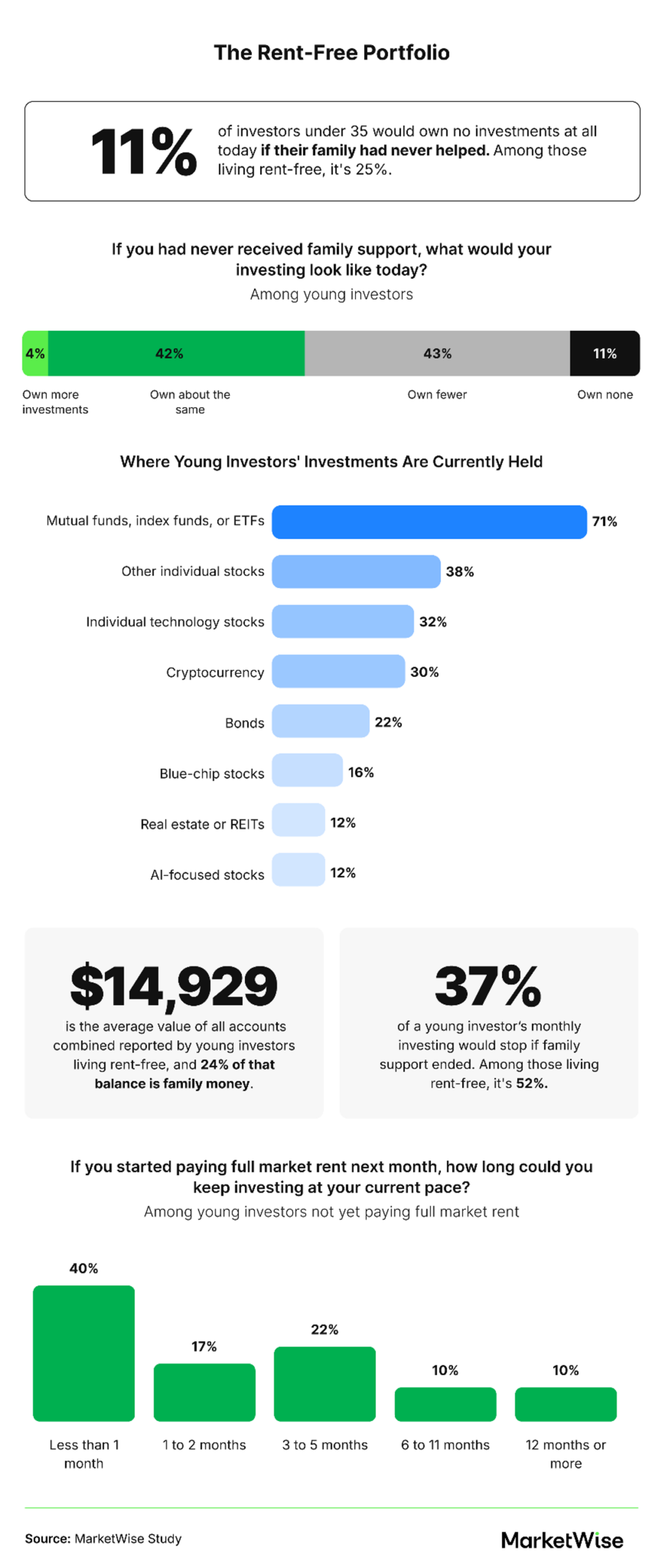 Family financial support and investing among U.S. investors under 35.