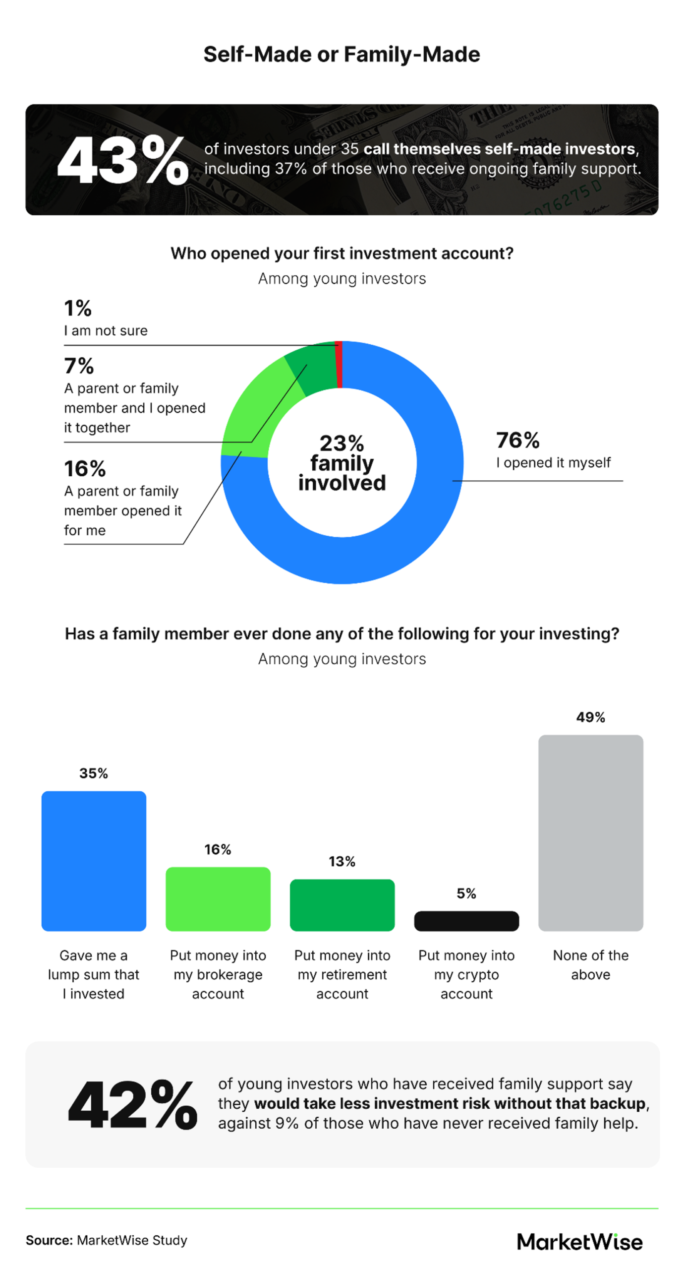 Self-made identity and family involvement in investing among investors under 35.