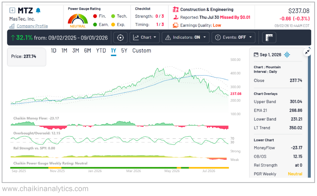 MasTec Inc. Chaikin Graph