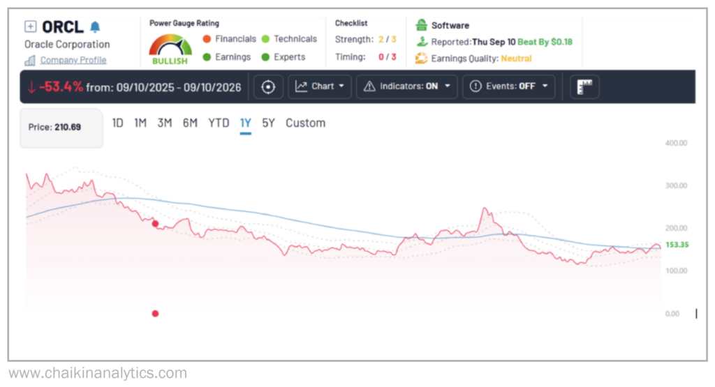 Oracle Chaikin Graph