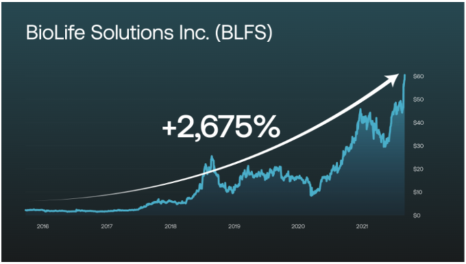 BioLife Solutions Inc Graph