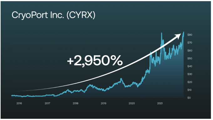 CryoPort Inc Graph