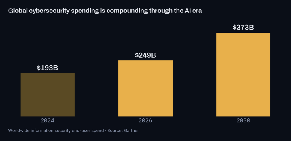 Global information security spending, 2024&ndash;2030. Source: Gartner.