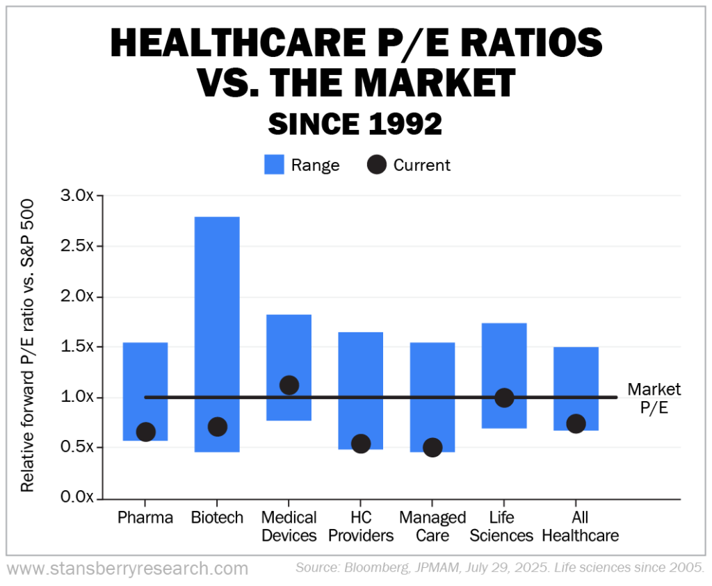 Healthcare P/E Ratios VS the market since 1992 graph