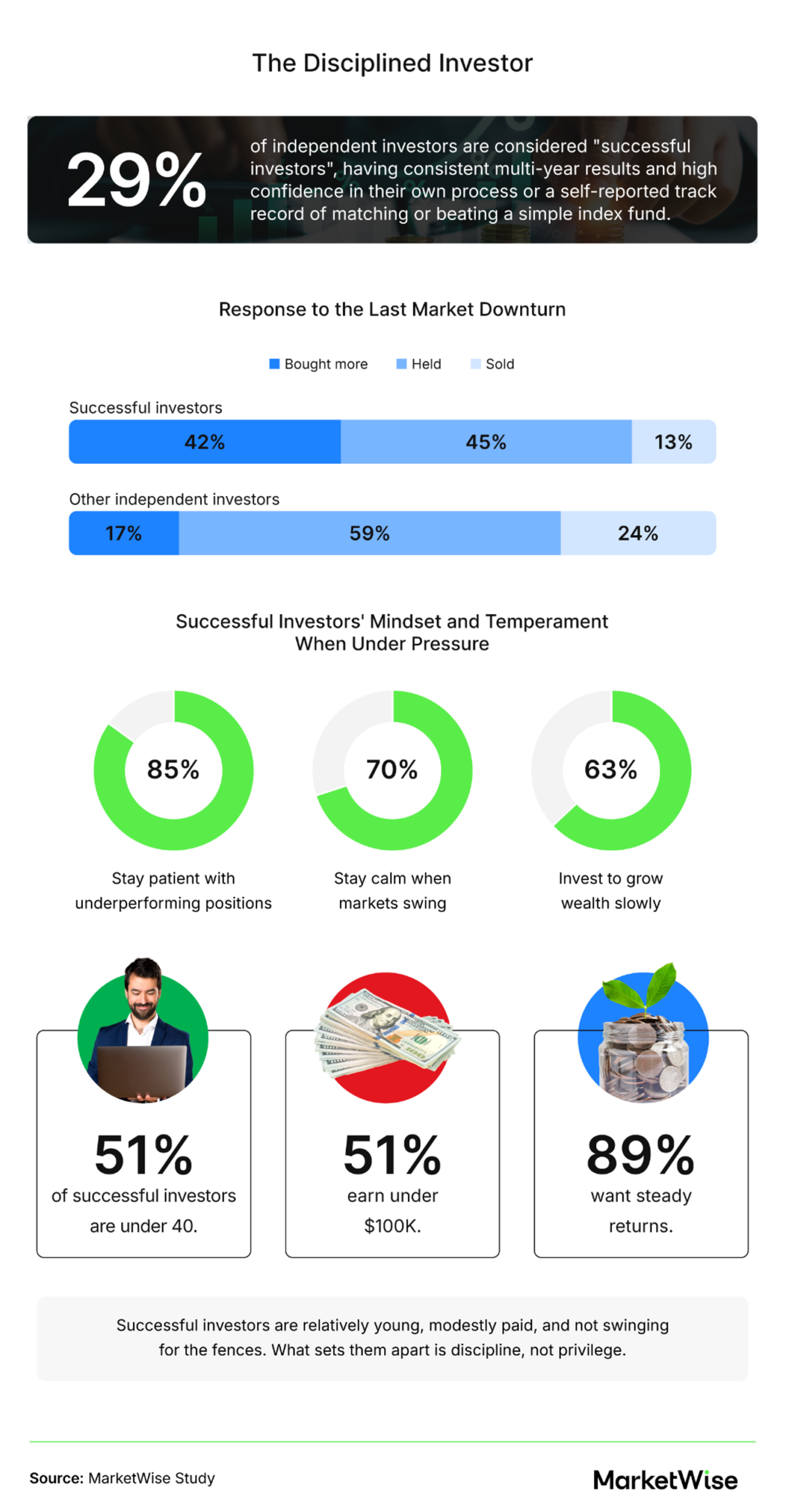 Infographic profiling successful investors, the disciplined 29%, showing that they held or bought during the last market drop, beat index funds, and span ages and income levels.