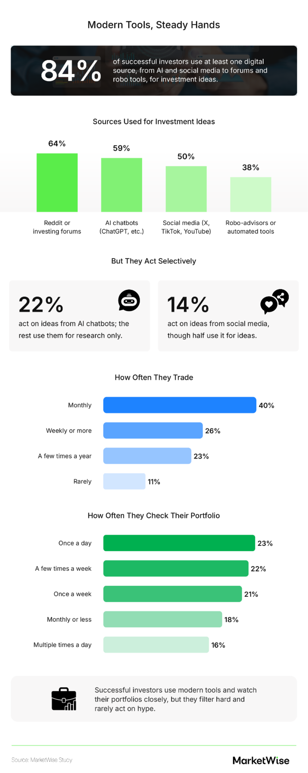 Infographic showing where successful investors get their ideas, including forums, AI chatbots, social media, and robo-advisors, and how selectively they act on them.