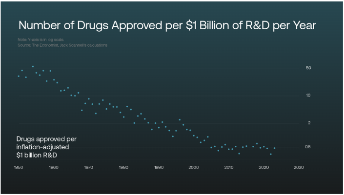 Graph showing the number of drugs approved per $1 billion of R and D per year.