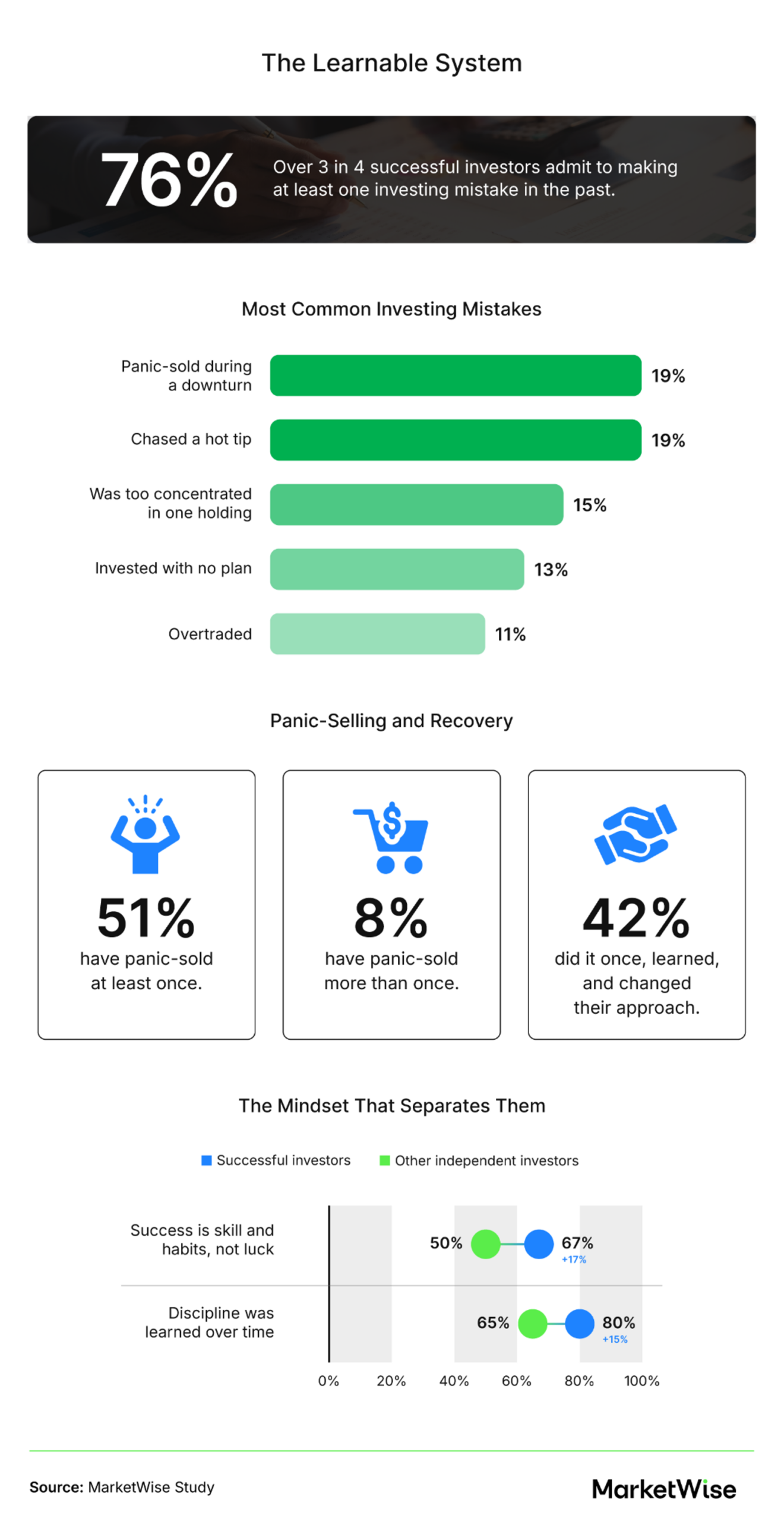 Infographic on how successful investors built discipline over time, the mistakes they admit to, and their belief that skill and habits drive success.