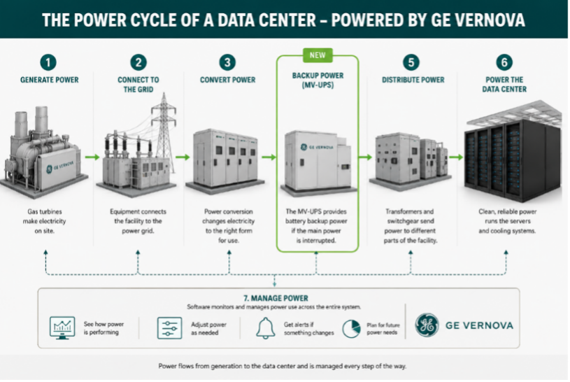 The Power Cycle of Data Center
