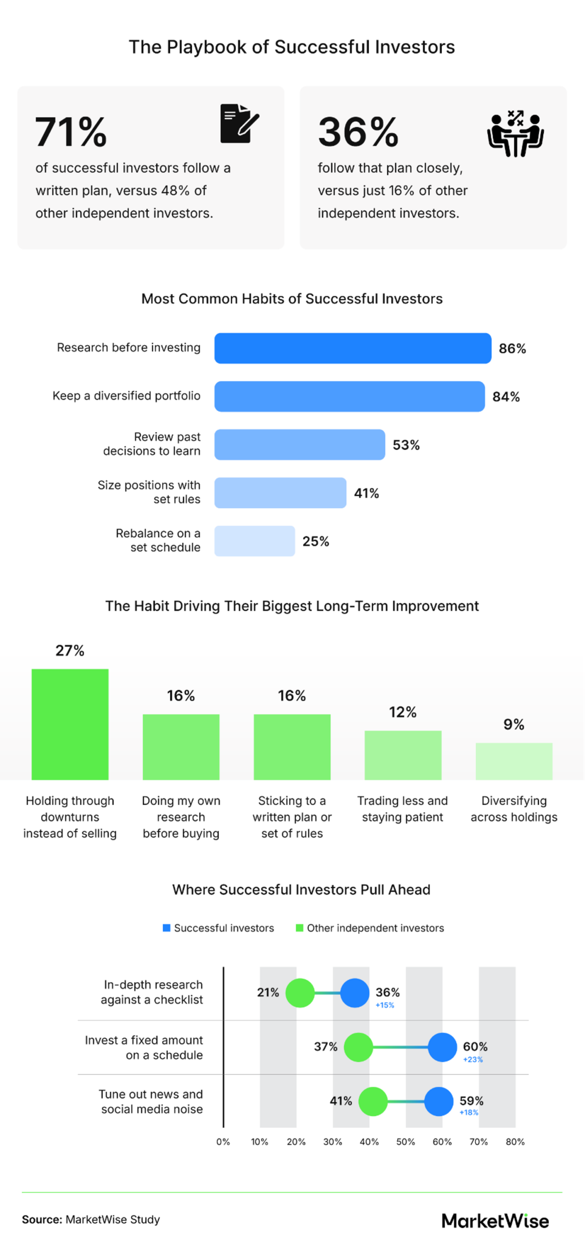 Infographic of the habits successful investors rely on, including written plans, research checklists, diversification, and holding through downturns.