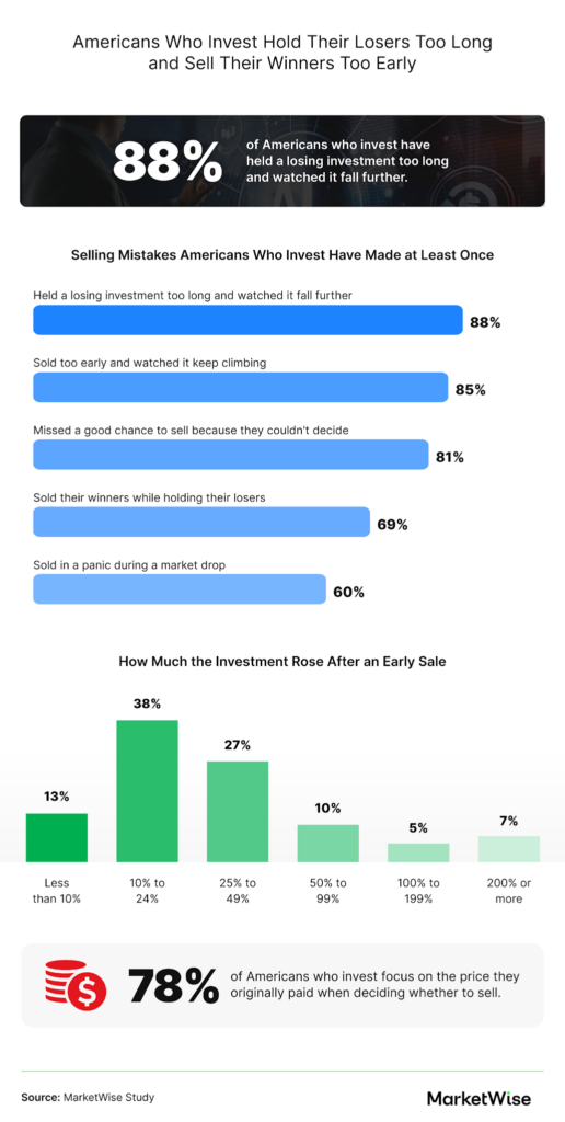 Bar charts of the selling mistakes Americans who invest have made and how much investments rose after they sold too early.