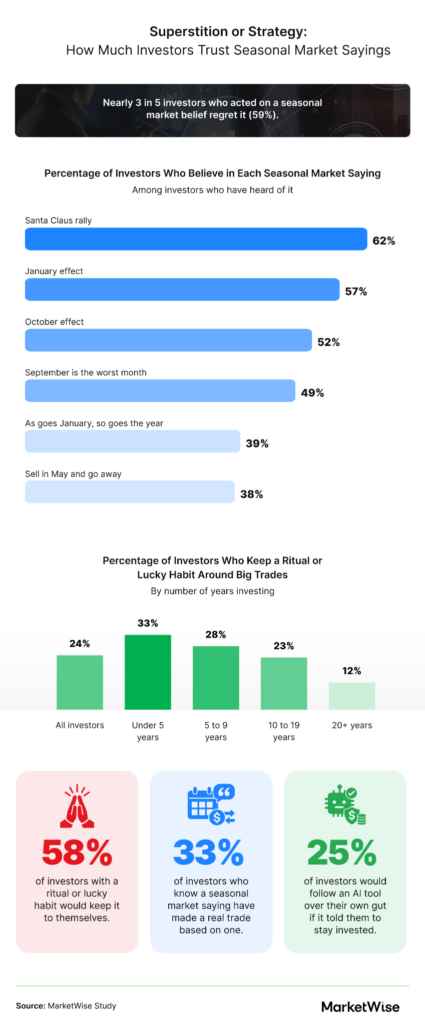 Chart showing investor belief in seasonal market sayings, led by the Santa Claus rally at 62%, as 59% who acted on seasonal beliefs reported regret.